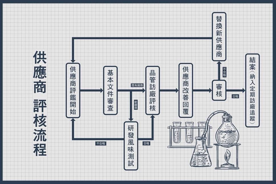 供應商評核流程